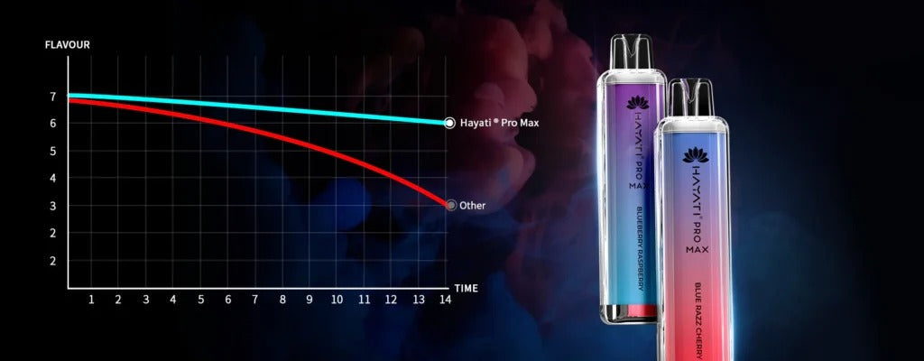 HAYATI PRO MAX 4000 DISPOSABLE VAPE 20mg Mesh Coil